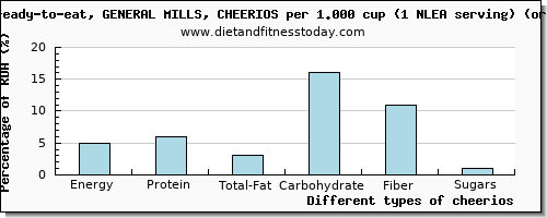 nutritional value and nutritional content in cheerios